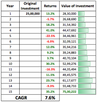 CAGR Investment Returns