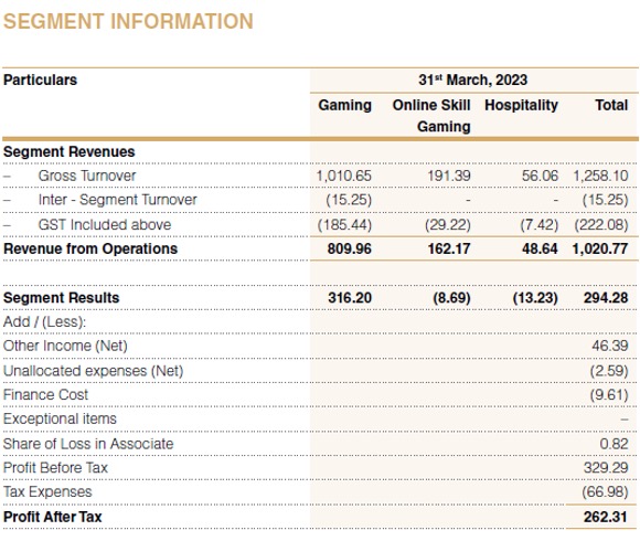 Whopping 28% GST on online gaming. Nazara, Delta Corp investors on edge? 8