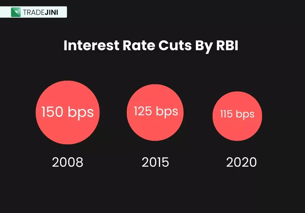 Central banks lowering interest rates can spark economic growth by making borrowing cheaper for businesses and individuals