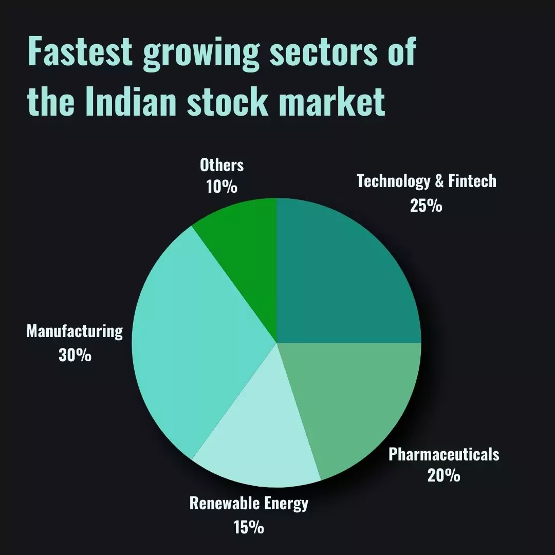 (Fastest growing sectors of the Indian stock market)