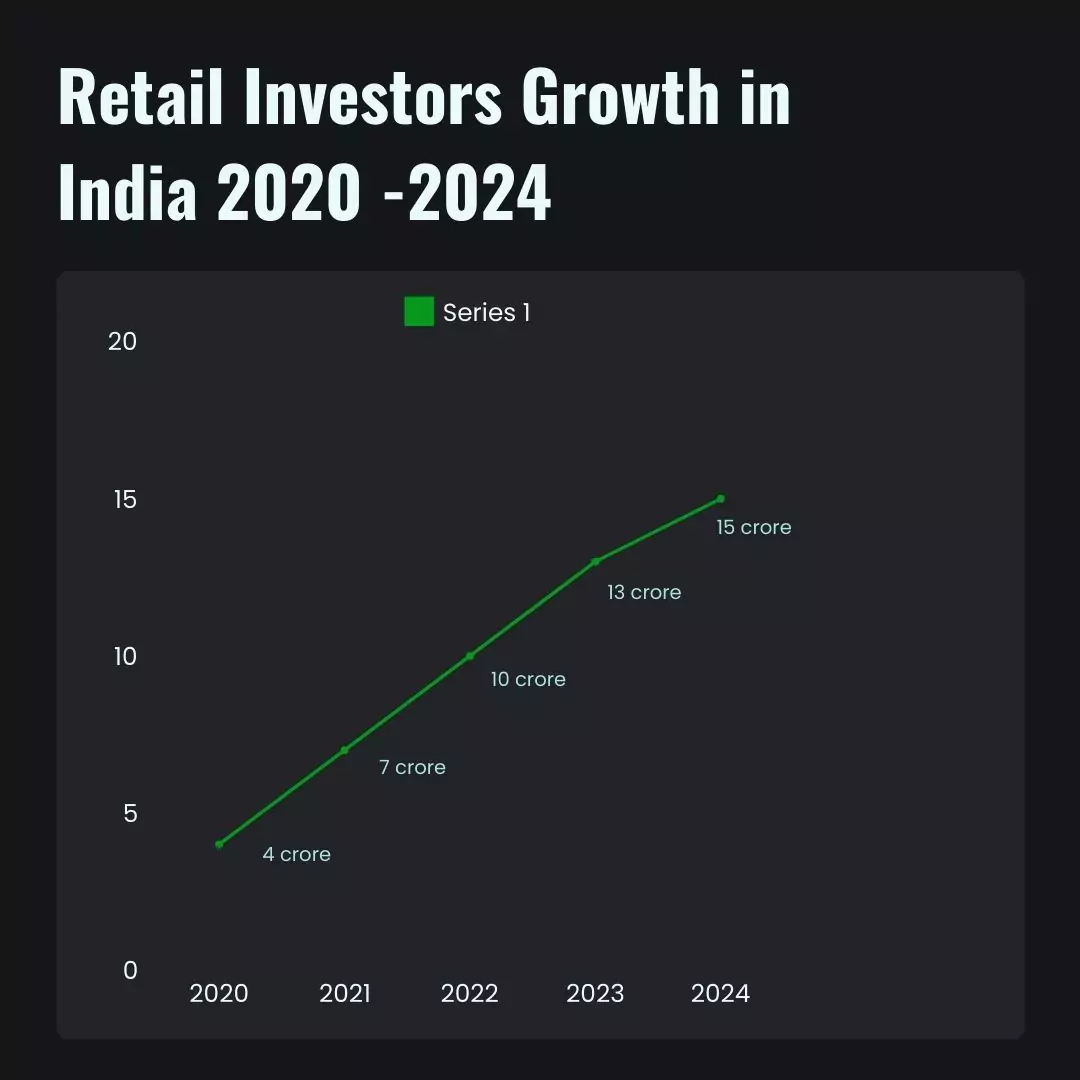 (Participation of retail investors have peaked over the past few years)