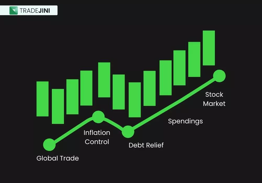 Rate cuts often lead to stock market rallies and increased investor confidence, boosting overall economic activity