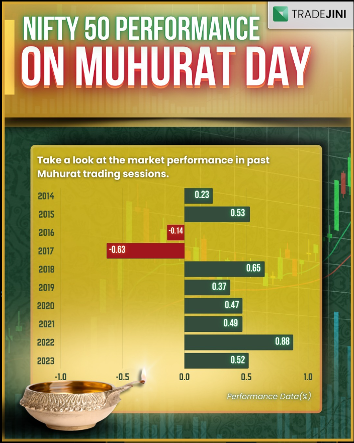 Muhurat Trading Performance