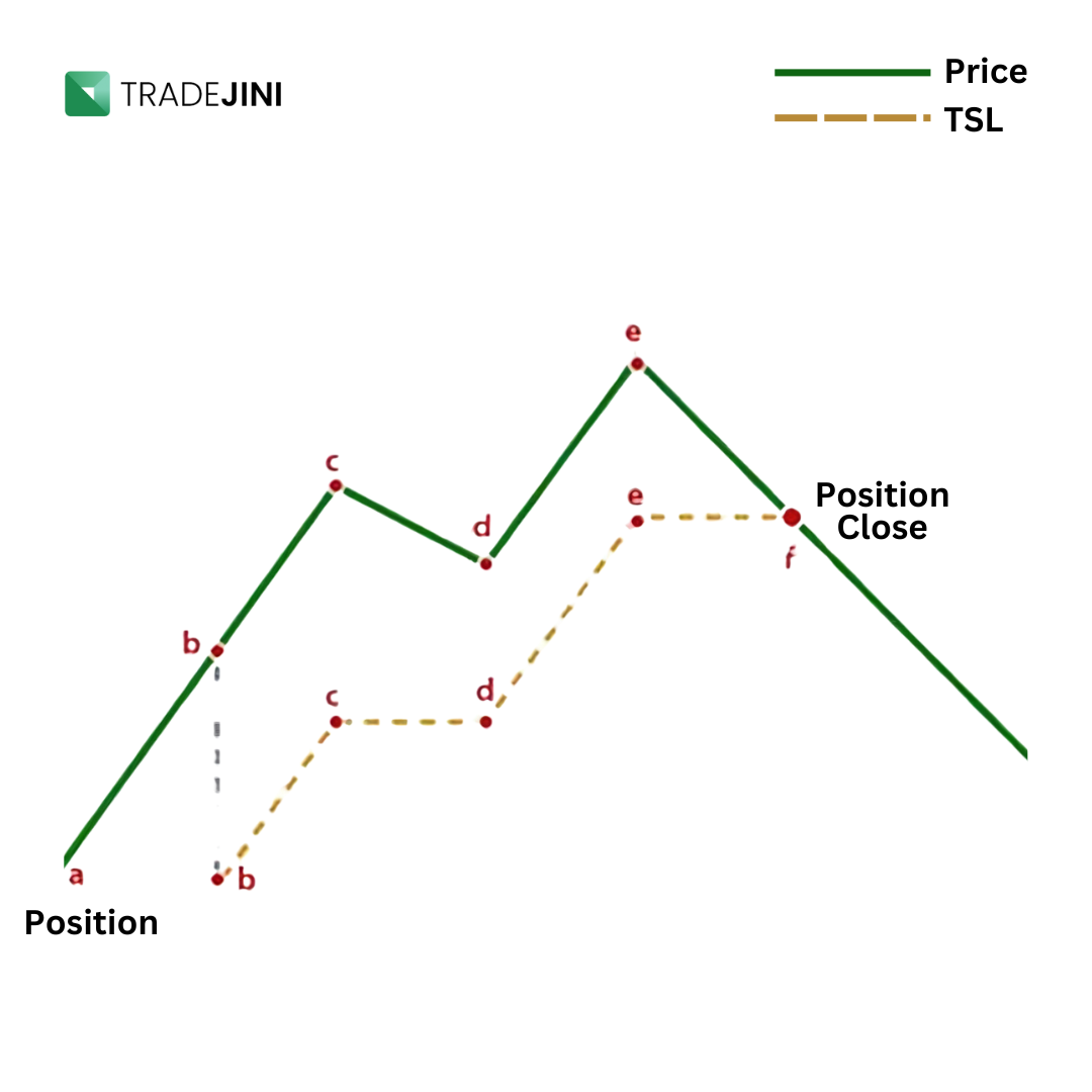 Trailing Stoploss