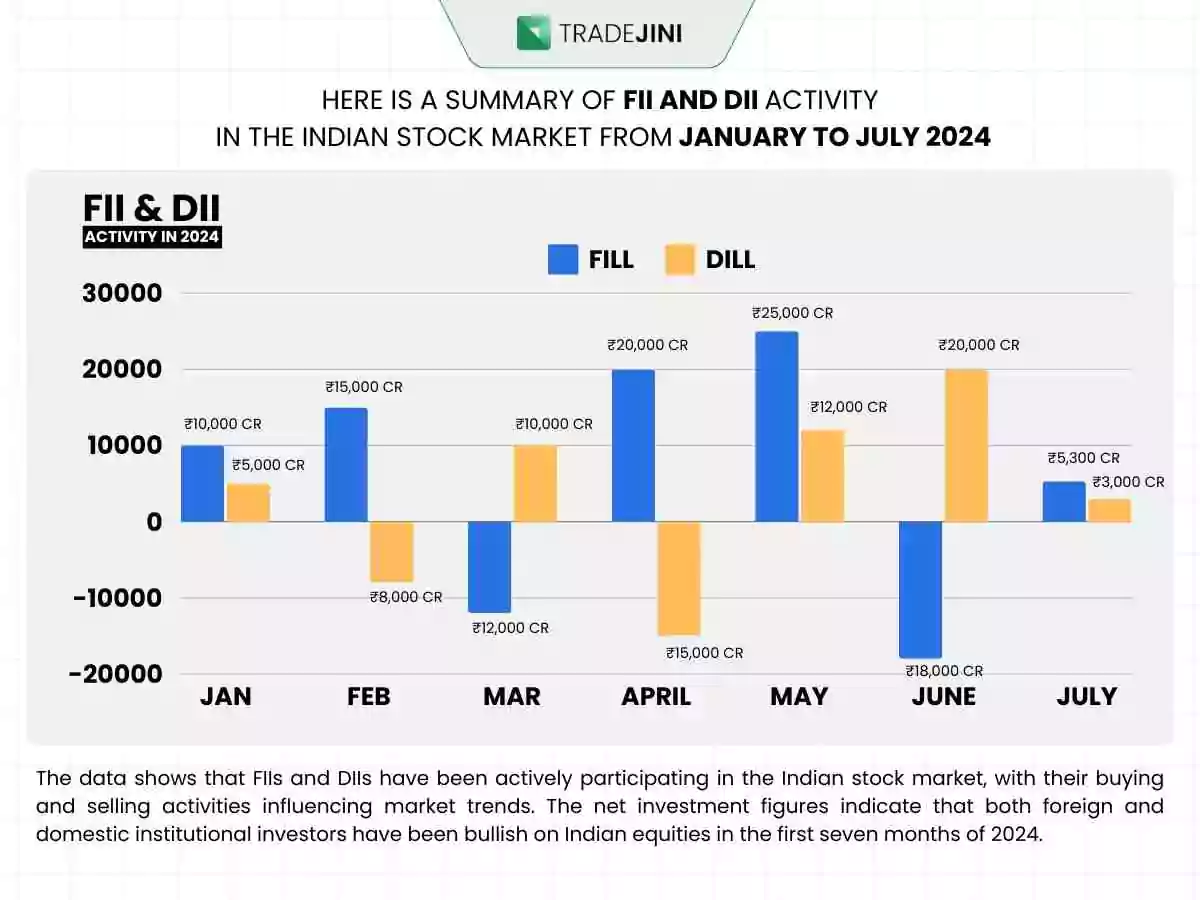 Indian Stock Market FII and DII data 