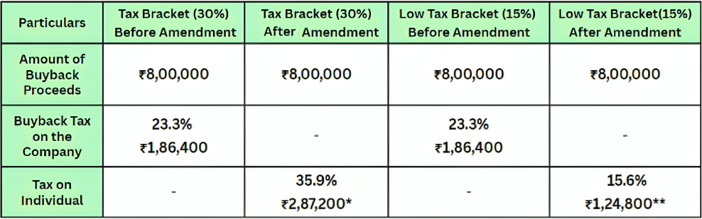 Income Tax on Buyback of Shares