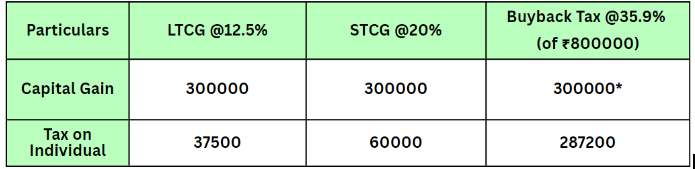 Tax on Buyback of Shares