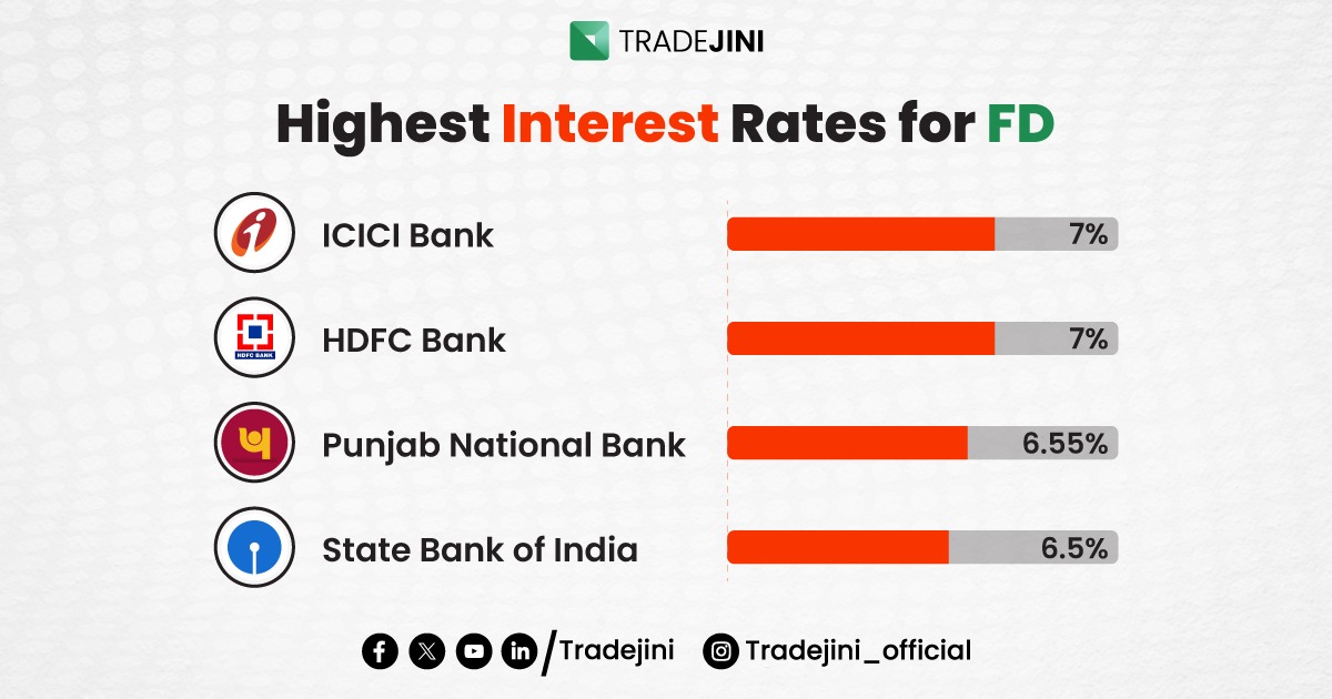 Should you invest in Fixed Deposits? Compare rates now! 2