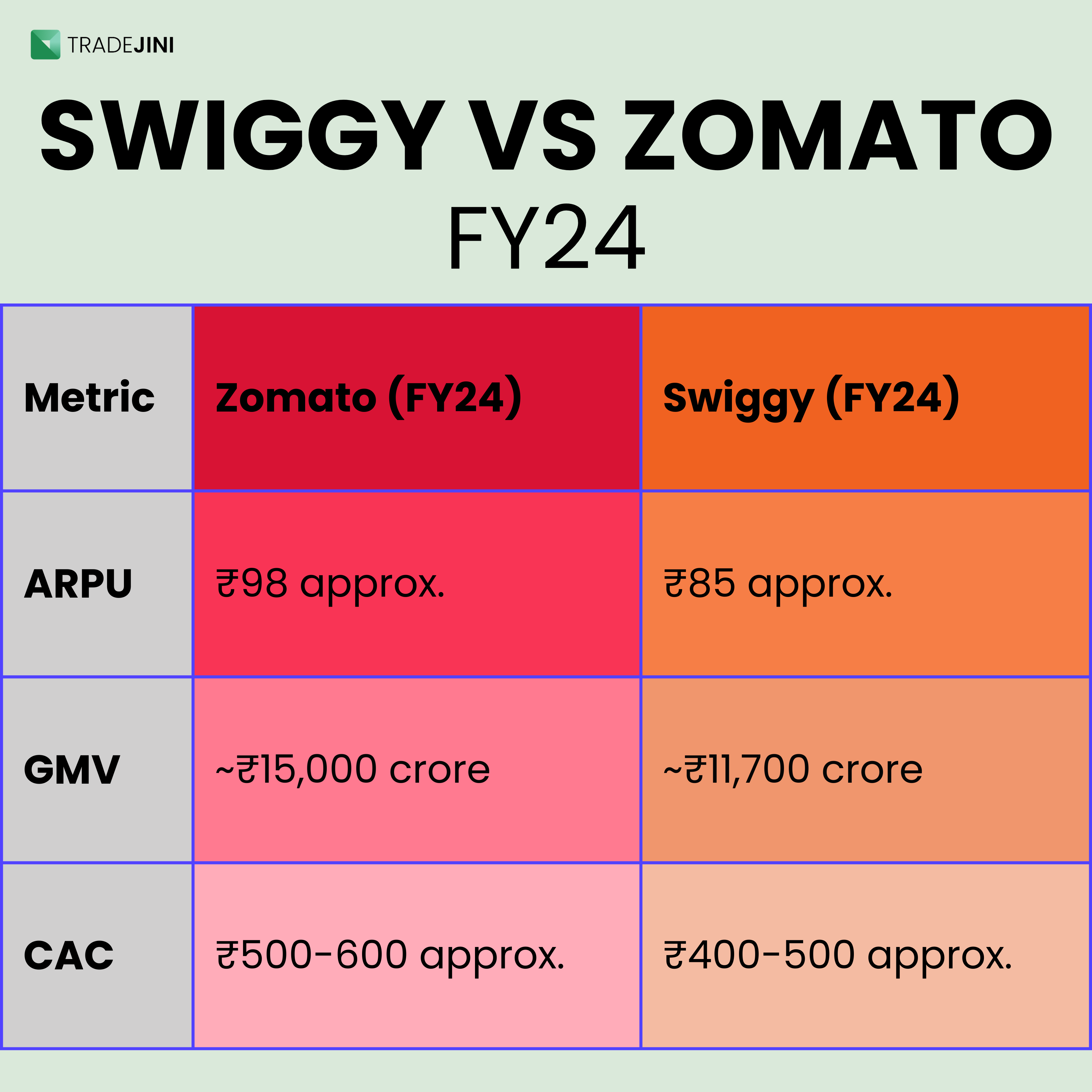 Explore evolution of Zomato and Swiggy as they transformed from food delivery 10