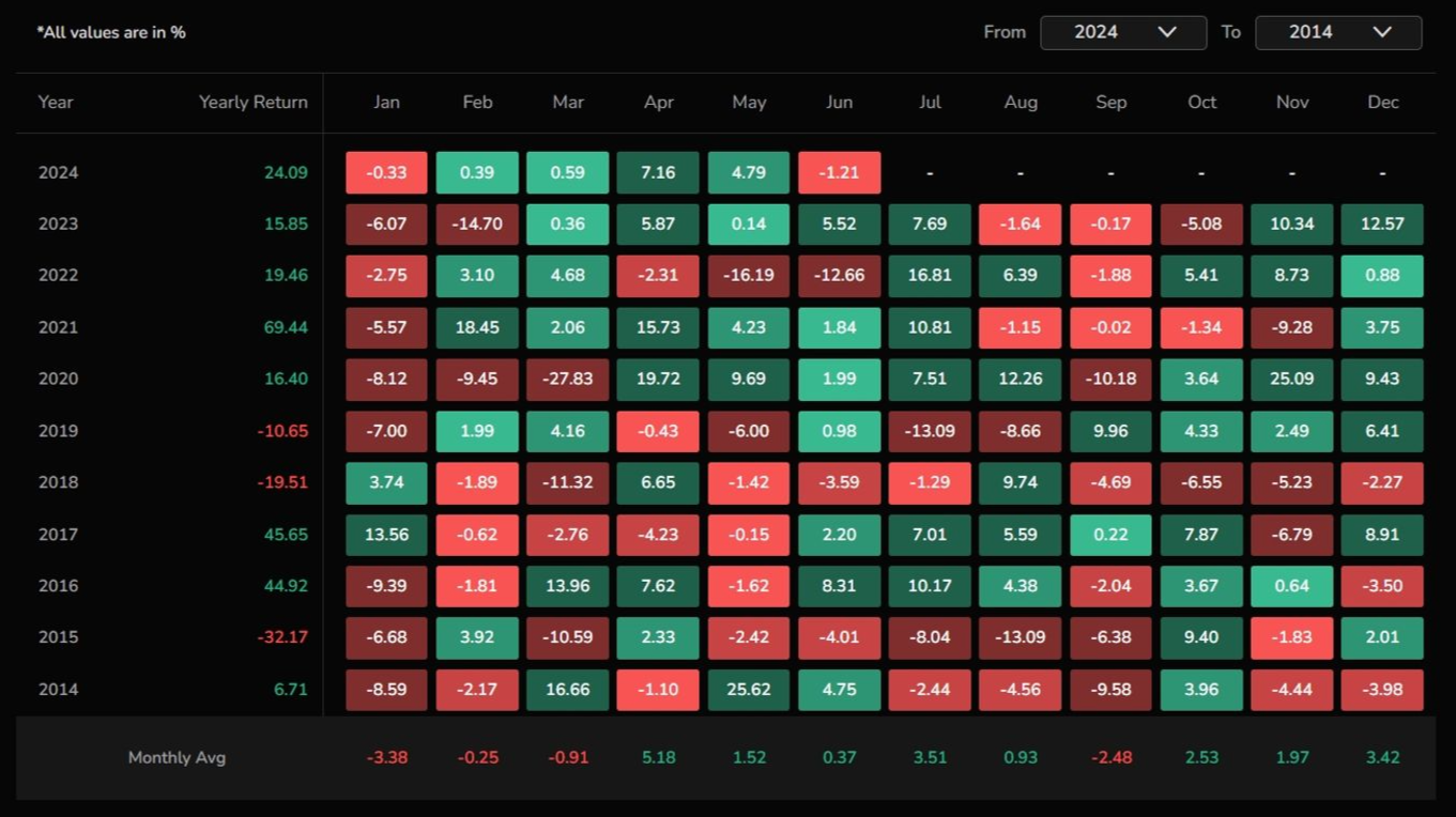 Improve market analysis by integrating seasonality charts. 4